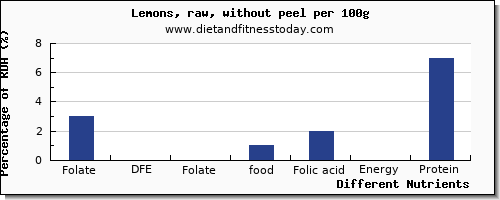 chart to show highest folate, dfe in folic acid in lemon per 100g